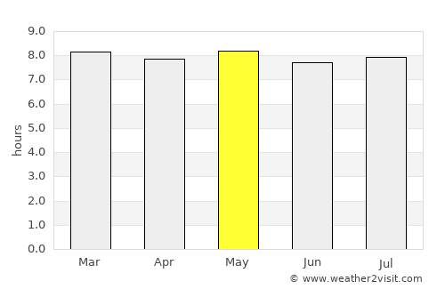 Manjacaze average rain in May