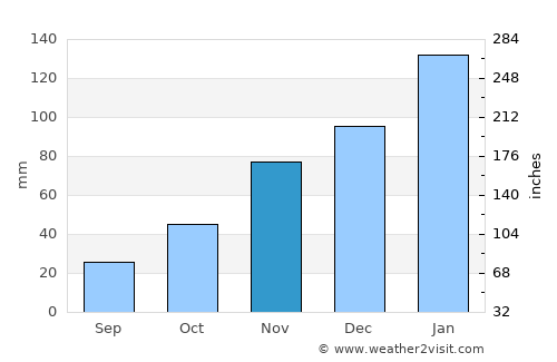 Manjacaze average rain in November