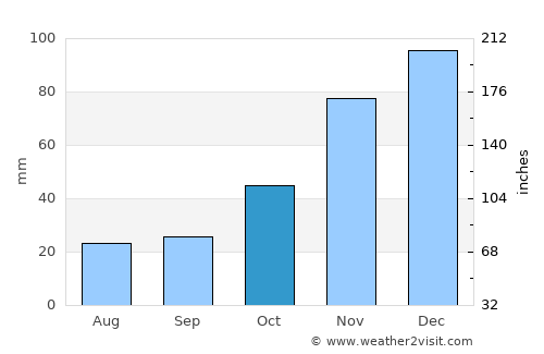 Manjacaze average rain in October