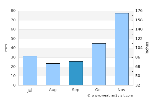 Manjacaze average rain in September