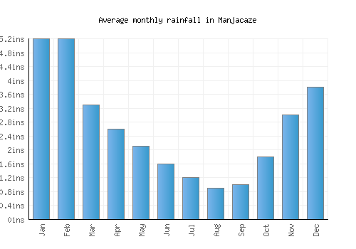 Manjacaze monthly rainfall chart (inches)