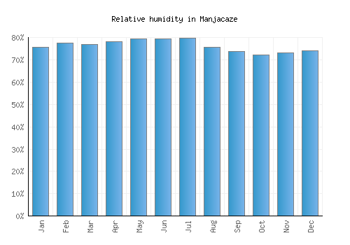 Manjacaze relative humidity averages