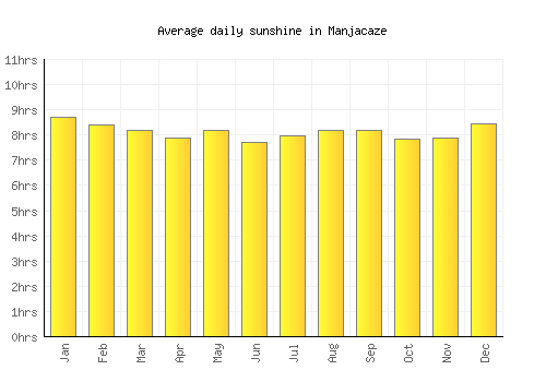 Manjacaze average daily sunshine chart