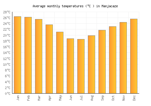 Manjacaze average temperature chart (Celsius)