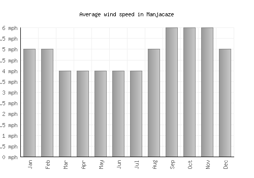 Manjacaze average winspeed by month (mph)