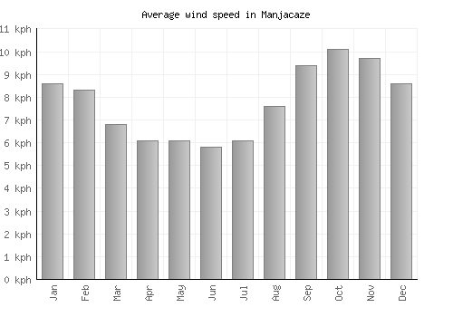 Manjacaze average winspeed by month (km/h)