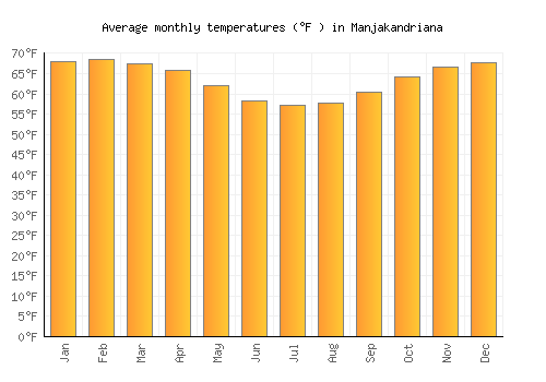 Manjakandriana average temperature chart (Fahrenheit)