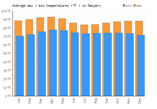 Manjeri average minimum / maximum temperatures (Fahrenheit)