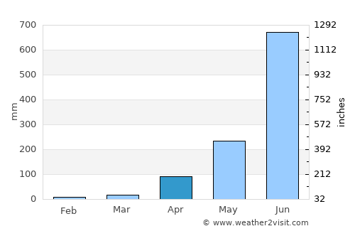 Manjeri average rain in April