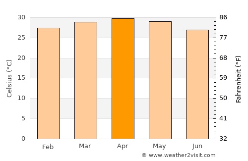 Manjeri average temperature in April