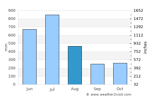 Manjeri average rain in August