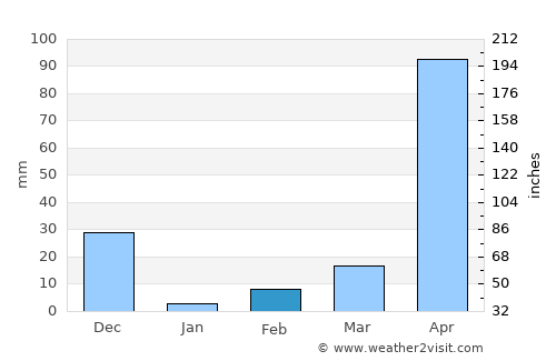 Manjeri average rain in February