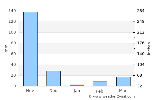 Manjeri average rain in January