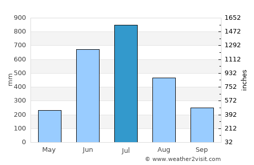 Manjeri average rain in July