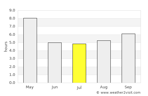 Manjeri average rain in July