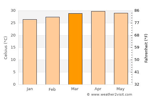 Manjeri average temperature in March