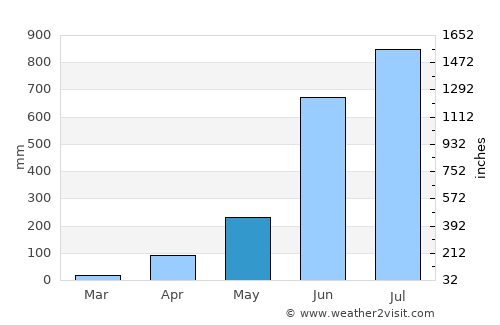 Manjeri average rain in May