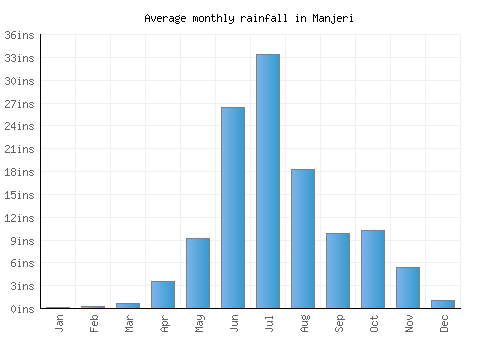 Manjeri monthly rainfall chart (inches)