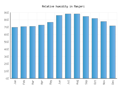 Manjeri relative humidity averages