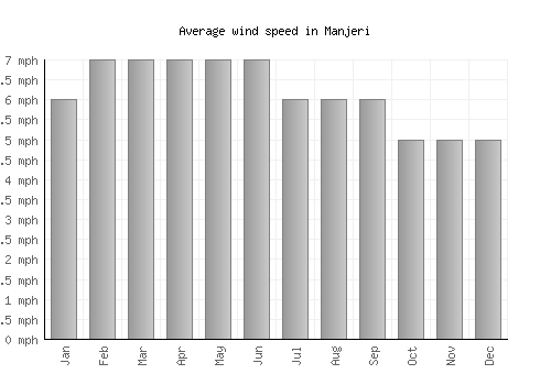 Manjeri average winspeed by month (mph)