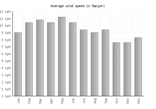 Manjeri average winspeed by month (km/h)