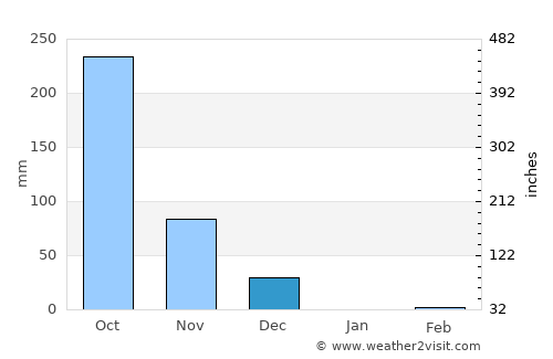 Manjeshwara average rain in December