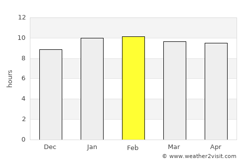 Manjeshwara average rain in February