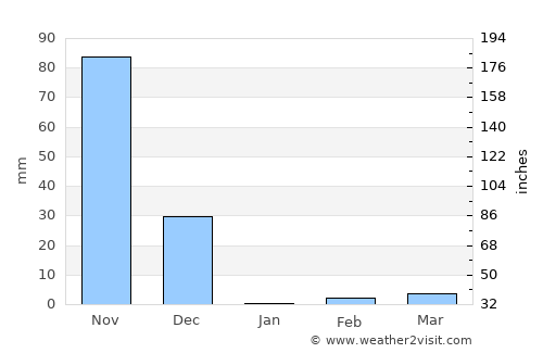 Manjeshwara average rain in January