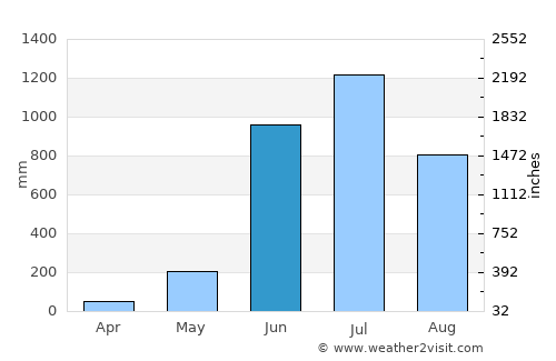Manjeshwara average rain in June