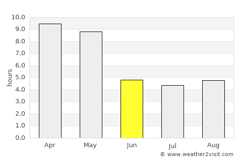 Manjeshwara average rain in June