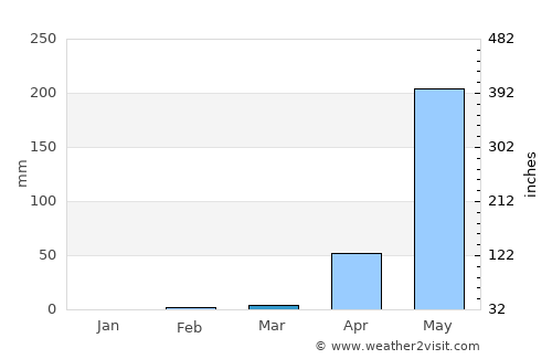 Manjeshwara average rain in March