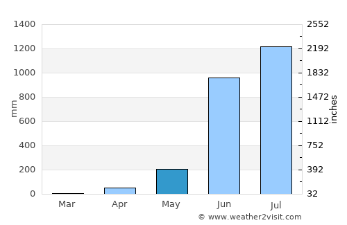 Manjeshwara average rain in May