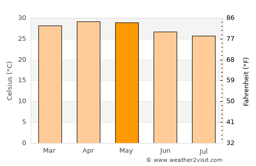 Manjeshwara average temperature in May