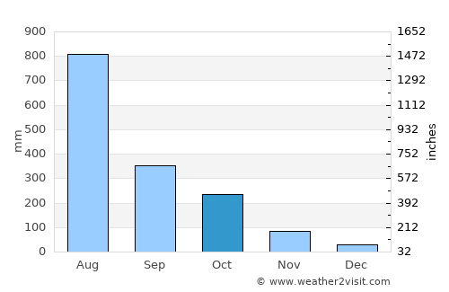 Manjeshwara average rain in October