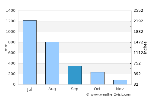Manjeshwara average rain in September