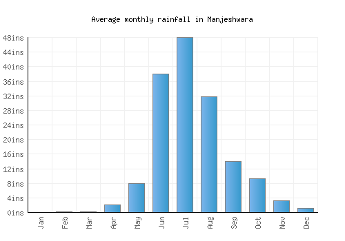 Manjeshwara monthly rainfall chart (inches)