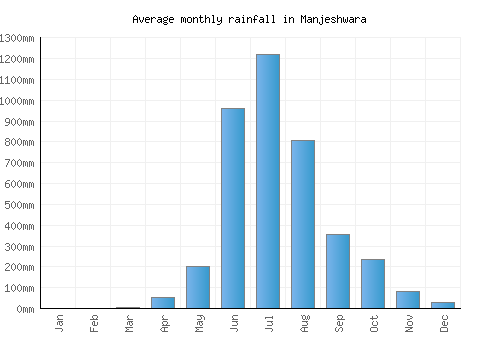 Manjeshwara monthly rainfall chart (mm)
