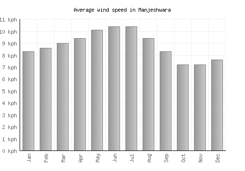 Manjeshwara average winspeed by month (km/h)