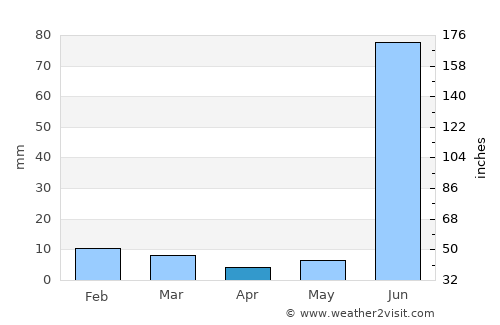 Manjhanpur average rain in April
