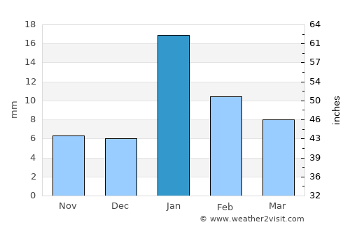 Manjhanpur average rain in January