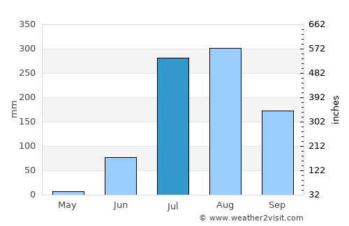 Manjhanpur average rain in July