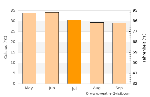 Manjhanpur average temperature in July