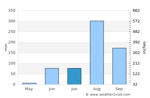 Manjhanpur average rain in June