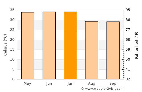 Manjhanpur average temperature in June