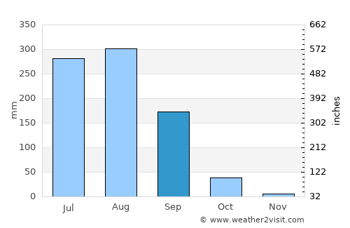 Manjhanpur average rain in September