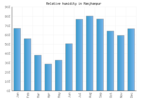 Manjhanpur relative humidity averages
