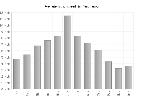 Manjhanpur average winspeed by month (km/h)