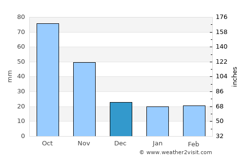 Manjimup average rain in December