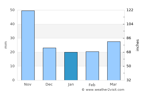 Manjimup average rain in January