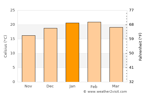 Manjimup average temperature in January
